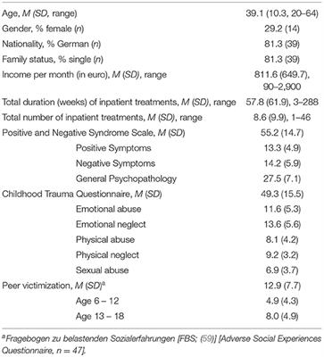 Childhood Maltreatment in Individuals With Schizophrenia Spectrum Disorders: The Impact of Cut-Off Scores on Prevalence Rates